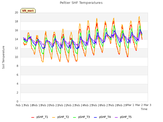 plot of Peltier SHF Temperatures