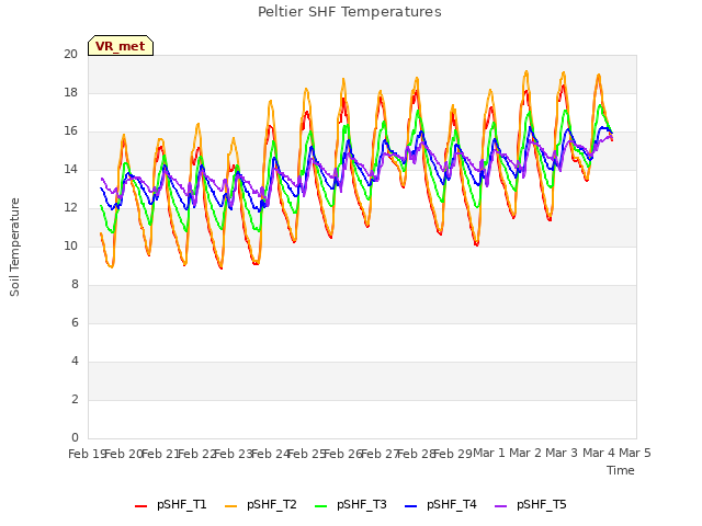 plot of Peltier SHF Temperatures