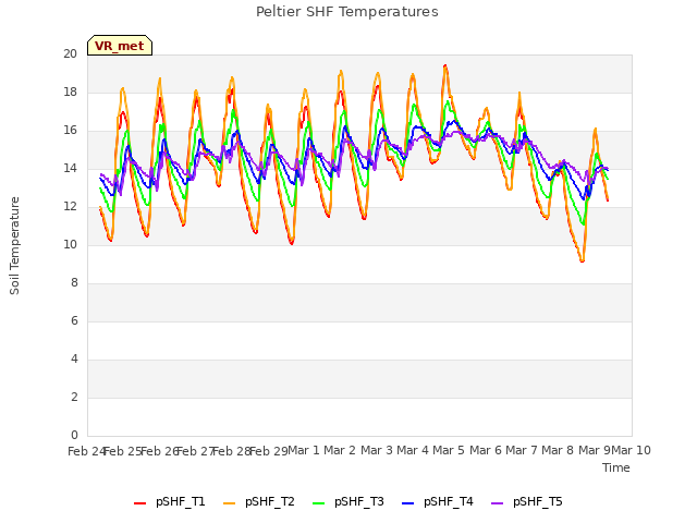 plot of Peltier SHF Temperatures