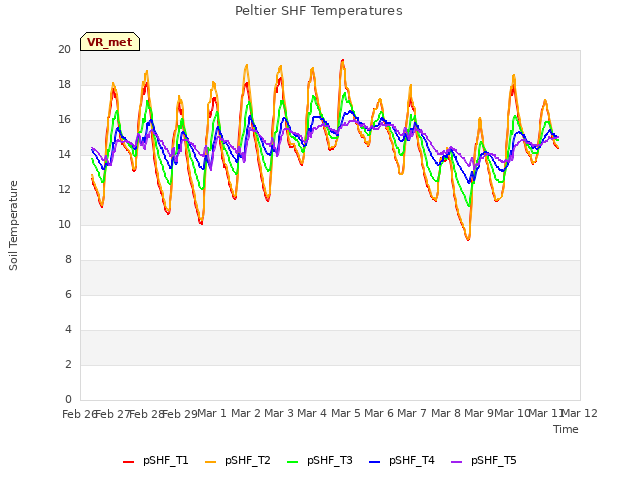 plot of Peltier SHF Temperatures