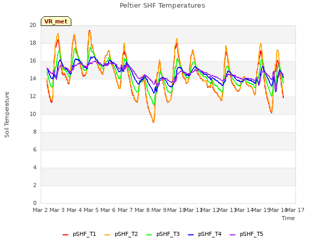 plot of Peltier SHF Temperatures