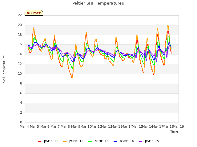 plot of Peltier SHF Temperatures