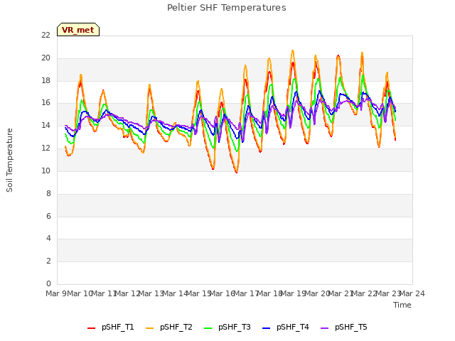 plot of Peltier SHF Temperatures