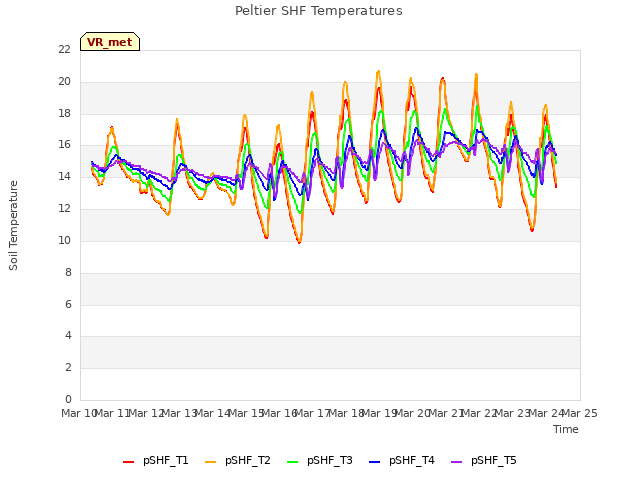 plot of Peltier SHF Temperatures