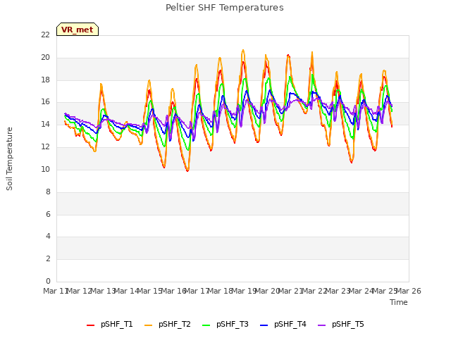 plot of Peltier SHF Temperatures