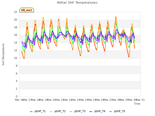 plot of Peltier SHF Temperatures