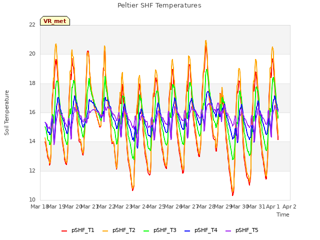 plot of Peltier SHF Temperatures