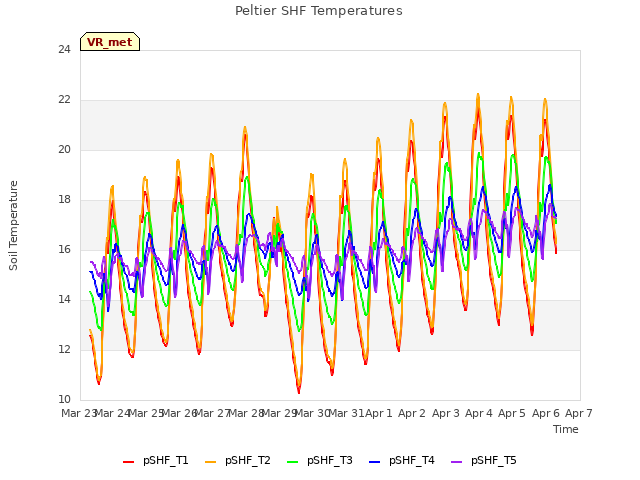 plot of Peltier SHF Temperatures