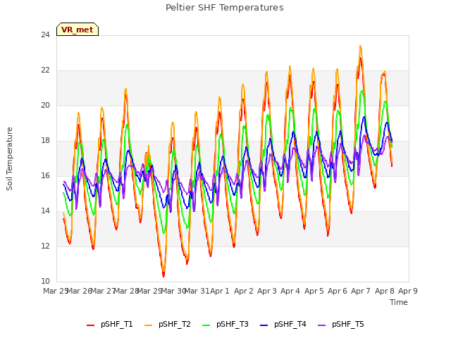plot of Peltier SHF Temperatures