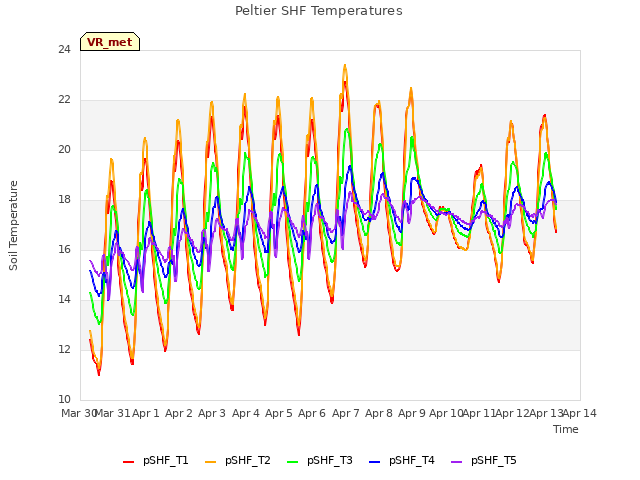 plot of Peltier SHF Temperatures