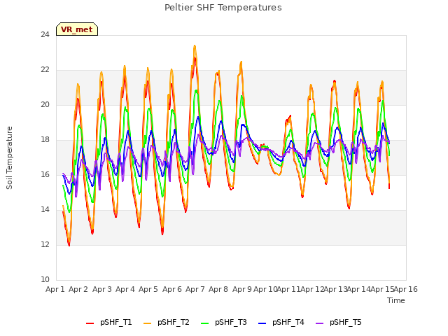 plot of Peltier SHF Temperatures