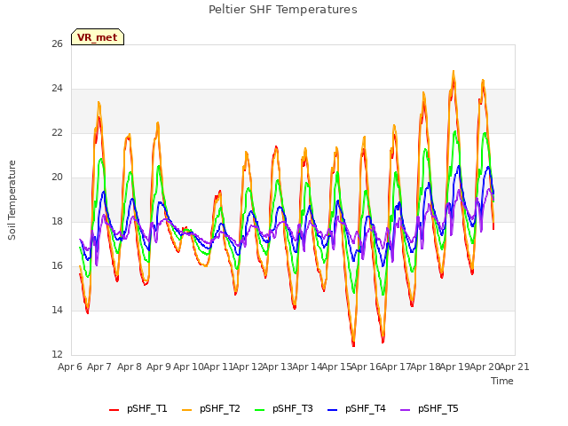 plot of Peltier SHF Temperatures