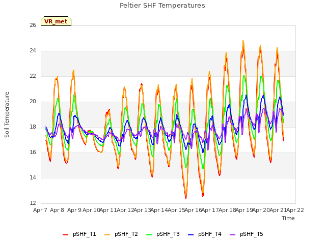 plot of Peltier SHF Temperatures