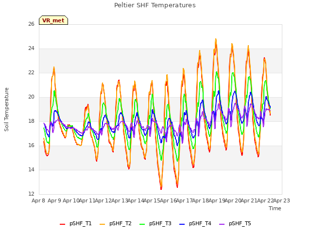 plot of Peltier SHF Temperatures