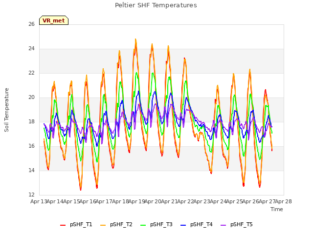 plot of Peltier SHF Temperatures