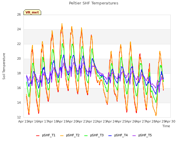 plot of Peltier SHF Temperatures