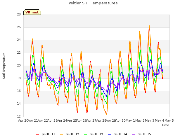 plot of Peltier SHF Temperatures