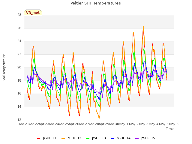 plot of Peltier SHF Temperatures