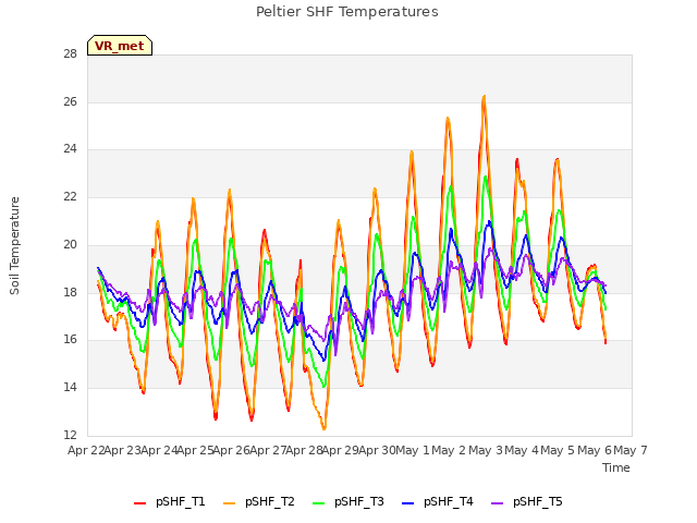 plot of Peltier SHF Temperatures