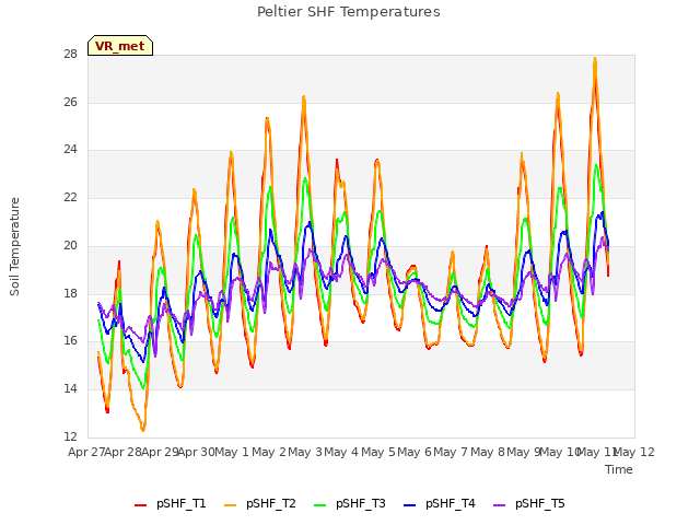 plot of Peltier SHF Temperatures