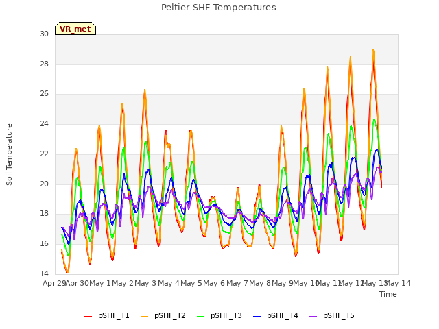 plot of Peltier SHF Temperatures