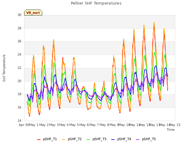 plot of Peltier SHF Temperatures