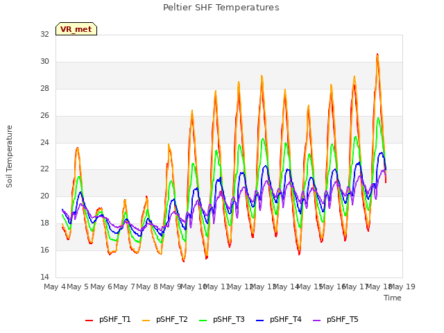 plot of Peltier SHF Temperatures