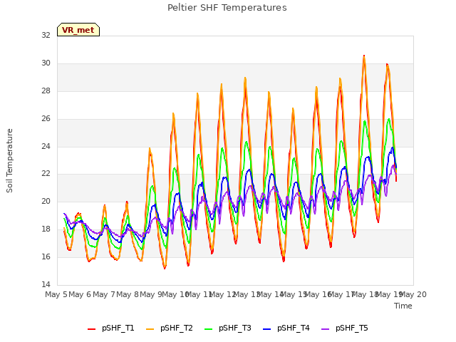 plot of Peltier SHF Temperatures