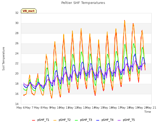 plot of Peltier SHF Temperatures