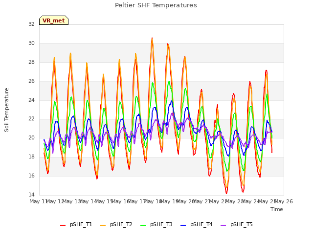 plot of Peltier SHF Temperatures