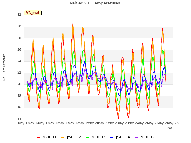 plot of Peltier SHF Temperatures