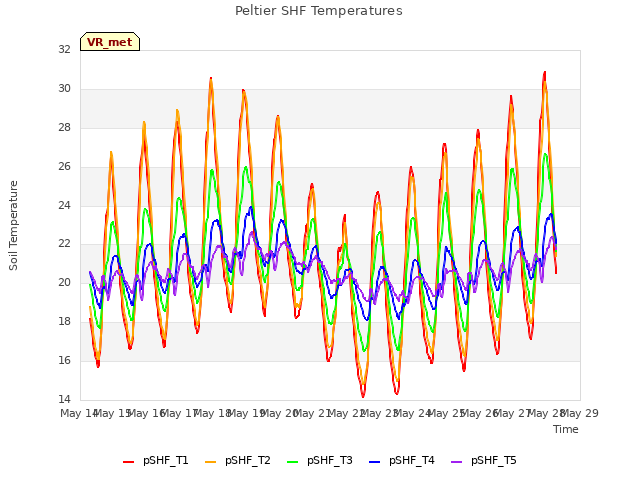 plot of Peltier SHF Temperatures