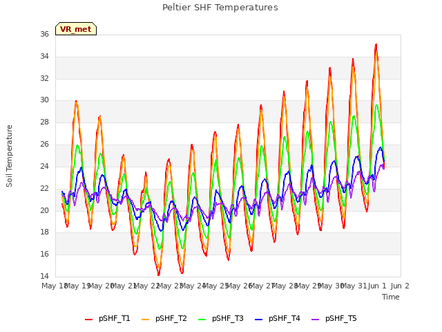 plot of Peltier SHF Temperatures