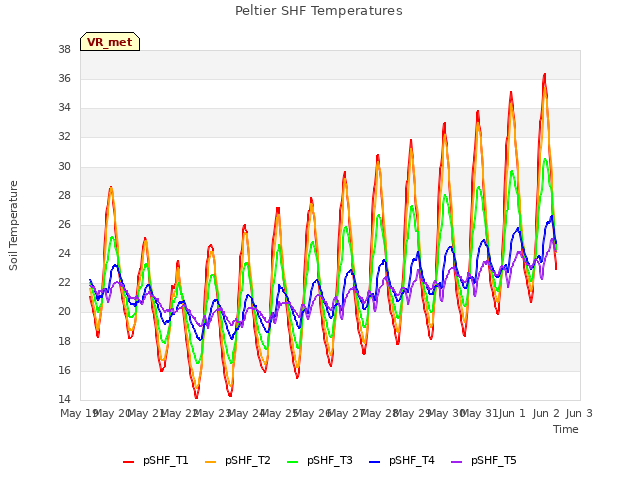 plot of Peltier SHF Temperatures