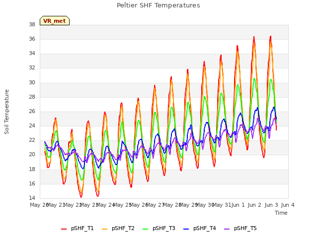 plot of Peltier SHF Temperatures