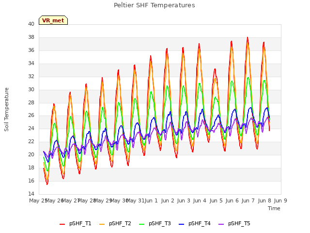 plot of Peltier SHF Temperatures