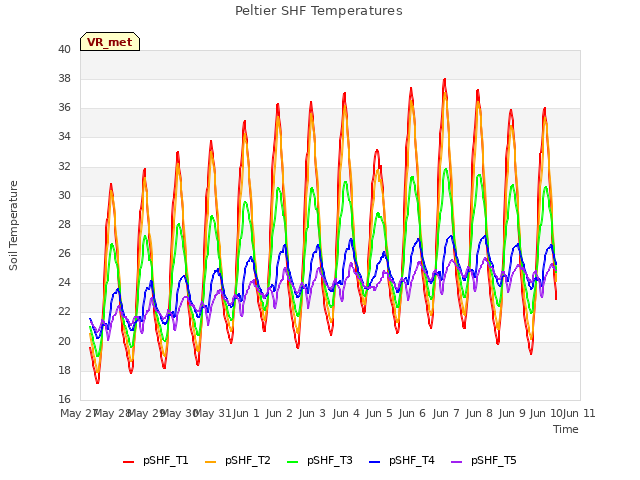 plot of Peltier SHF Temperatures