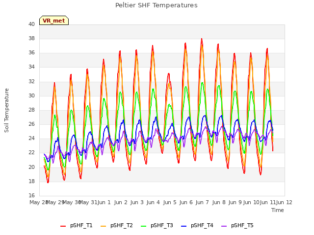 plot of Peltier SHF Temperatures