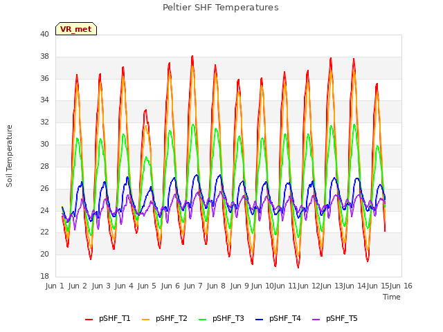 plot of Peltier SHF Temperatures