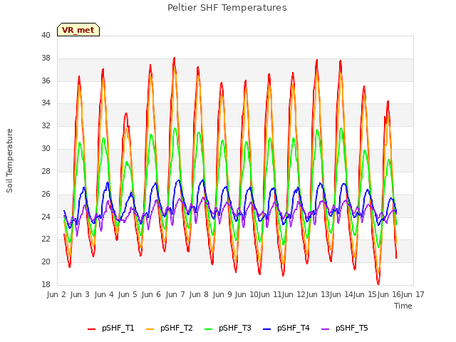 plot of Peltier SHF Temperatures