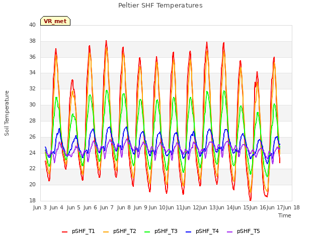 plot of Peltier SHF Temperatures