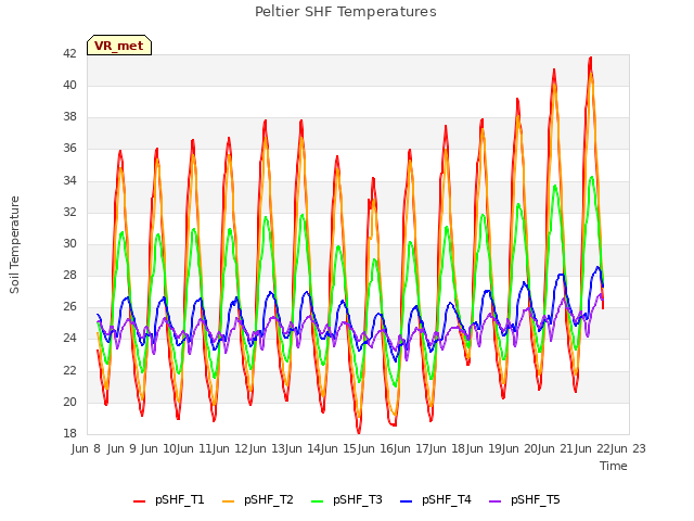 plot of Peltier SHF Temperatures