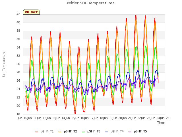 plot of Peltier SHF Temperatures