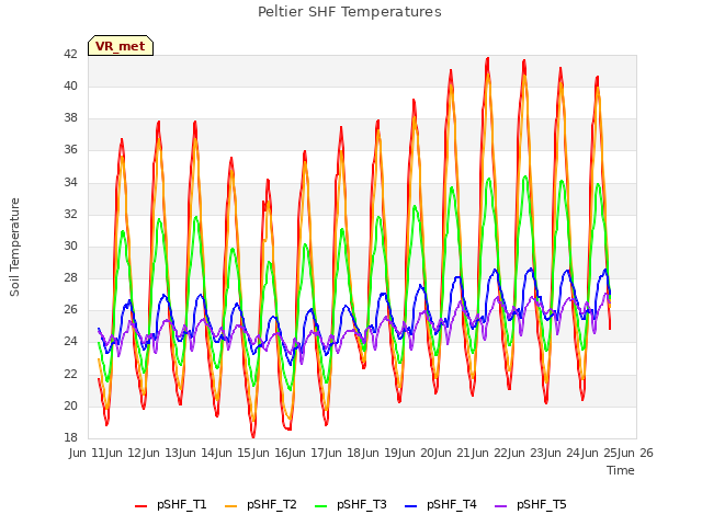 plot of Peltier SHF Temperatures