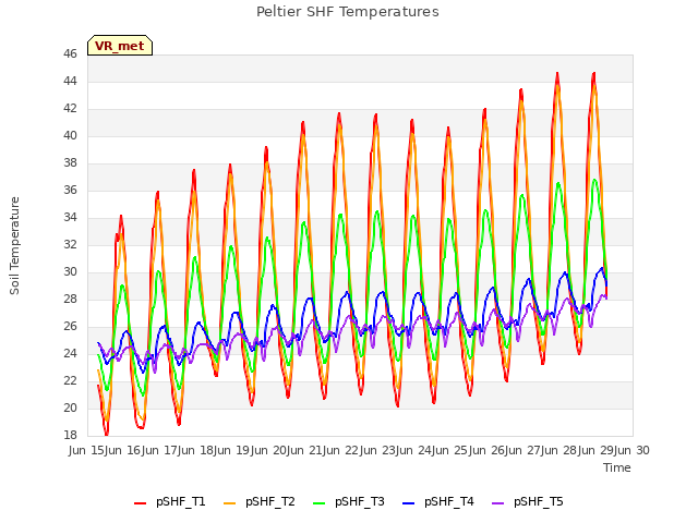 plot of Peltier SHF Temperatures
