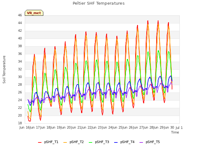 plot of Peltier SHF Temperatures