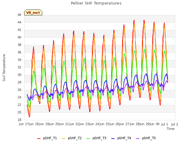 plot of Peltier SHF Temperatures