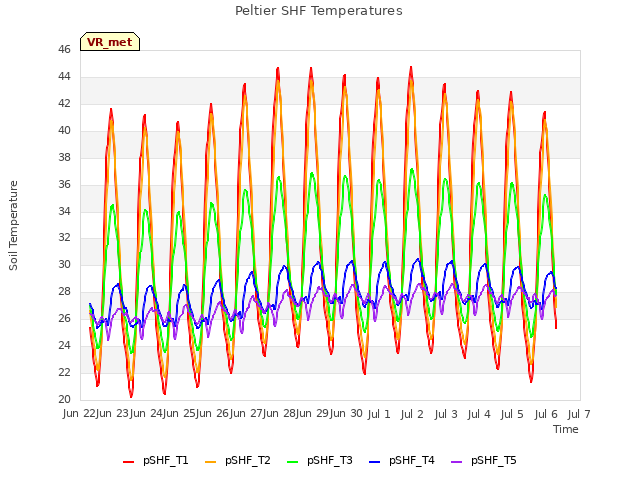 plot of Peltier SHF Temperatures