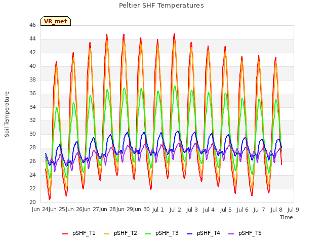 plot of Peltier SHF Temperatures