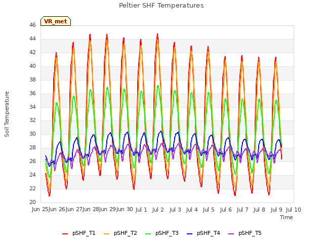 plot of Peltier SHF Temperatures